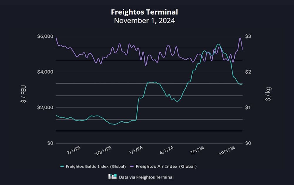 grafico fletes freightos 7112024