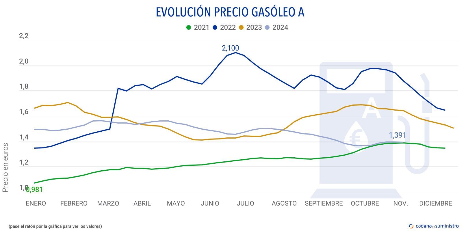 gasoleo a precio 2024