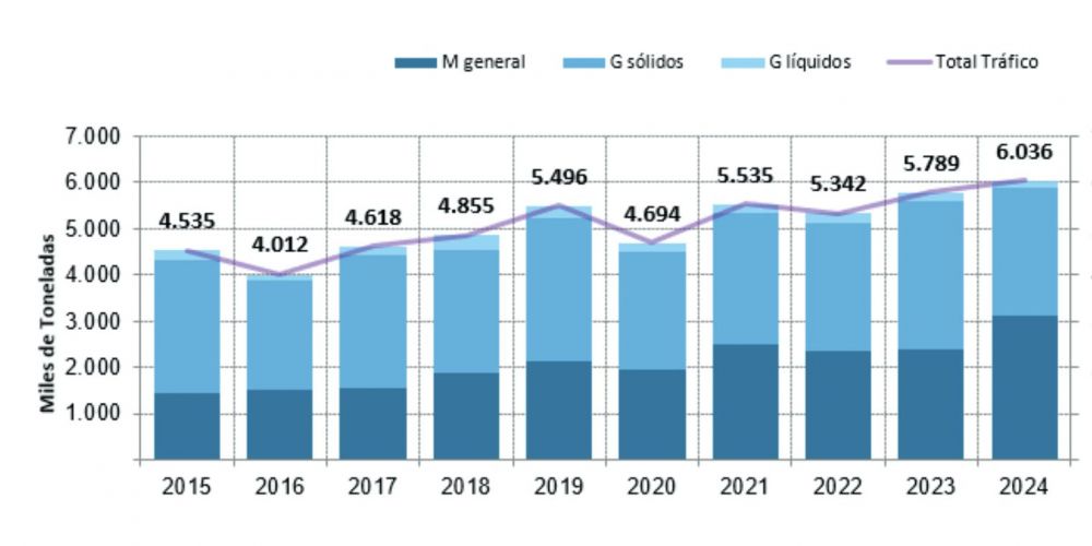 Tráficos del puerto Santander entre enero y octubre de 2024.