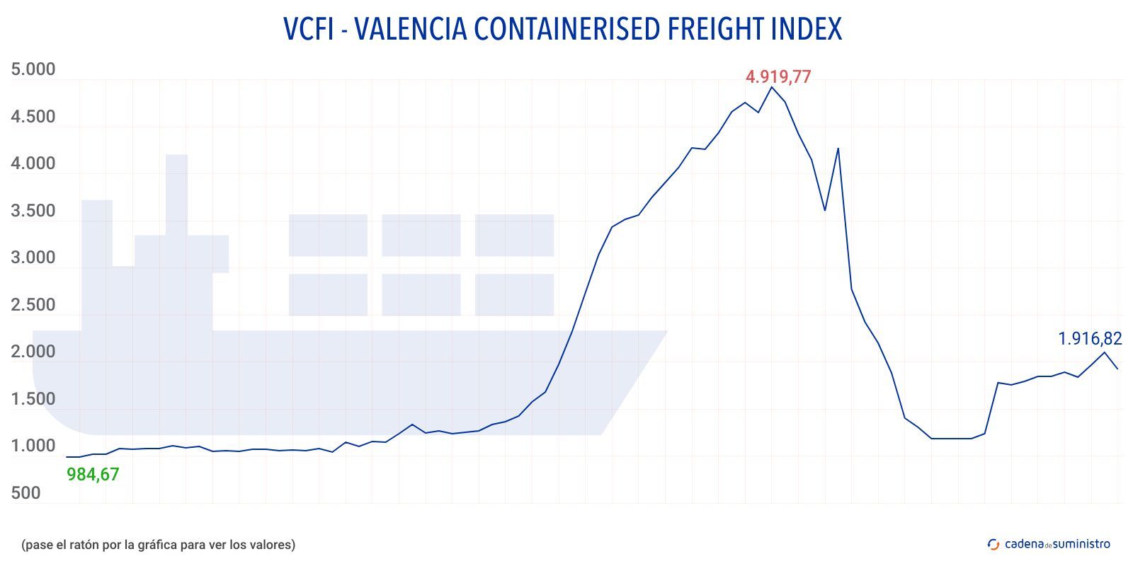 vcfi valencia containers