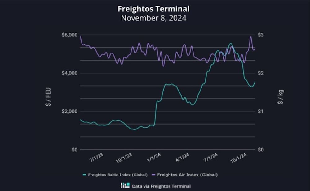 grafico fletes freightos 13112024