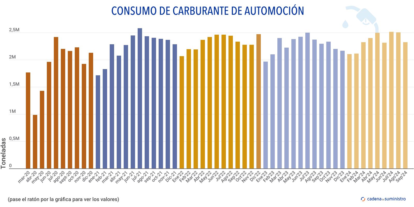 consumo de carburante de automocion