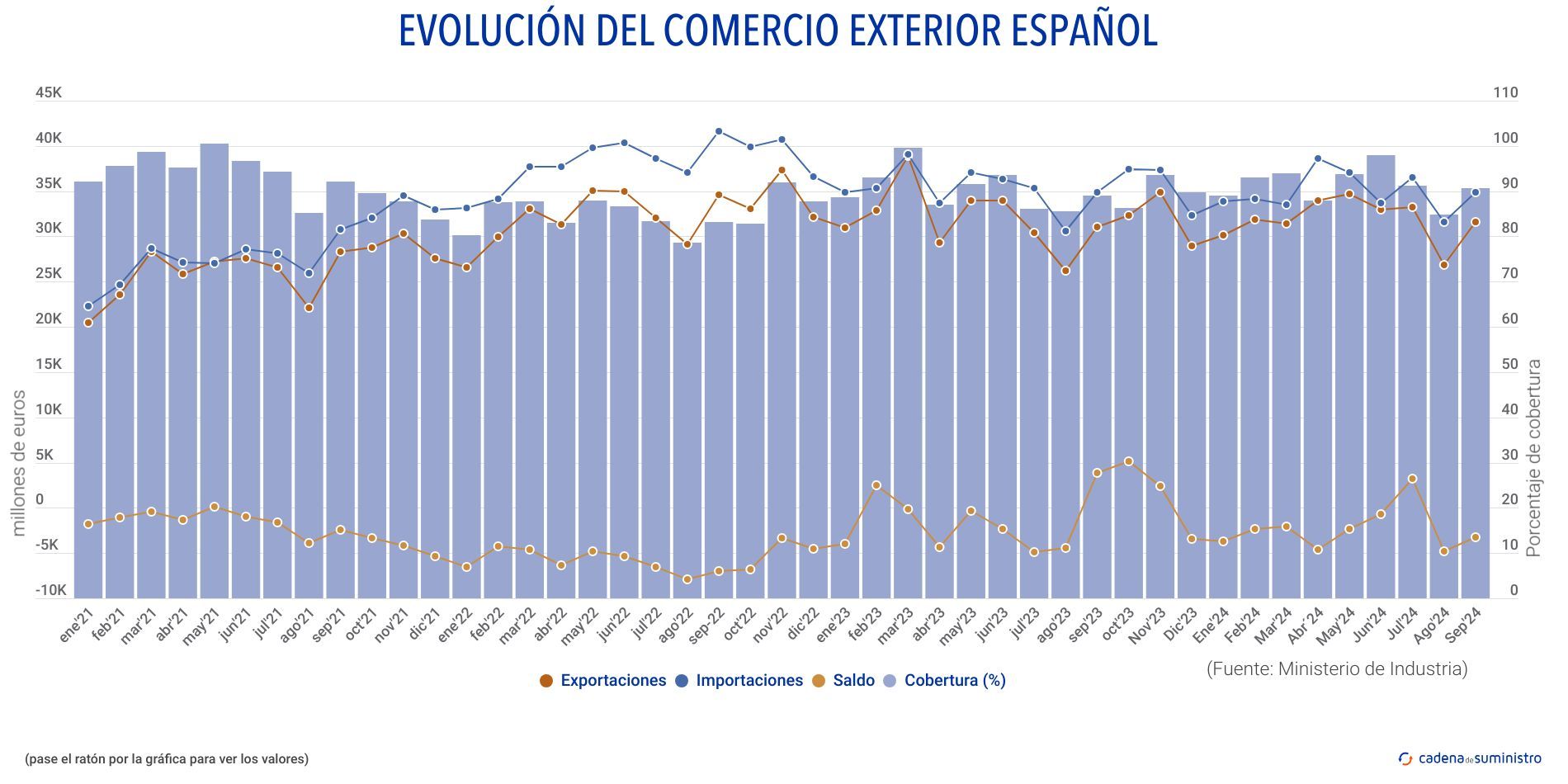 evolucion del comercio exterior espanol