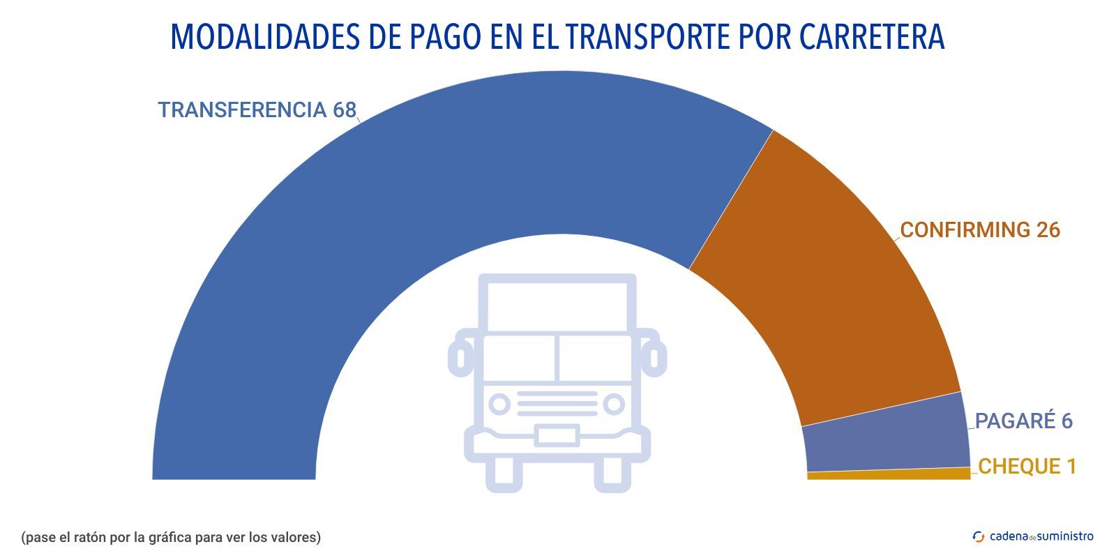 modalidades de pago en el transporte por carretera