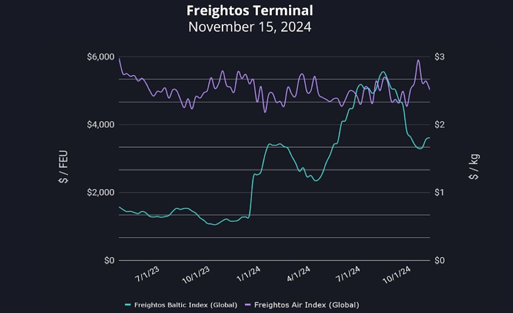 grafico fletes freightos 22112024