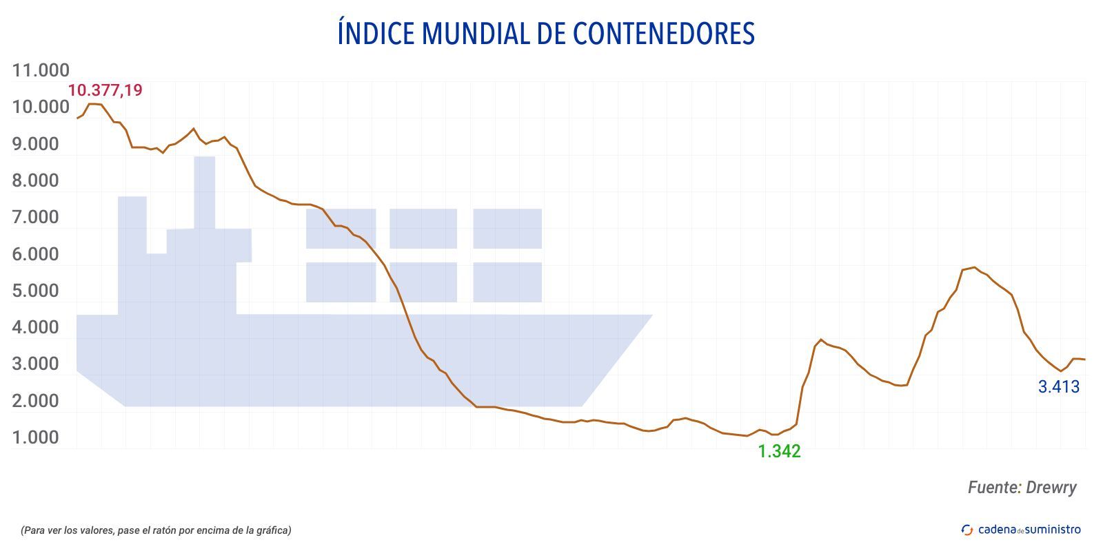 drewry indice mundial de contenedores