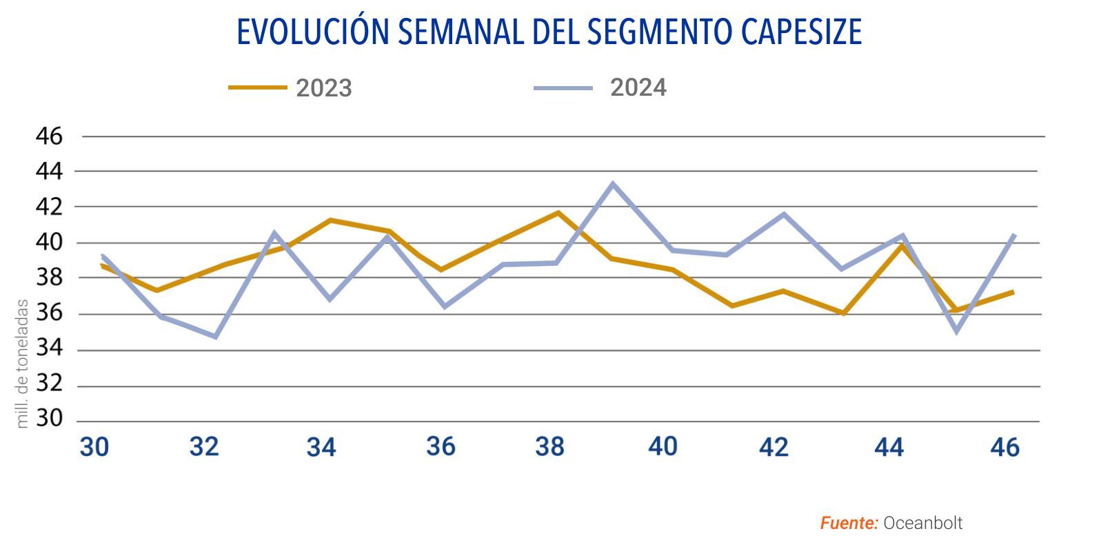 evolucion semanal del segmento capesize