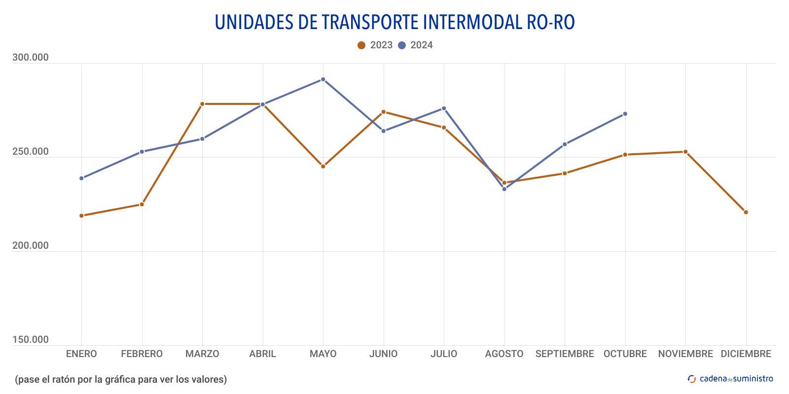 unidades de transporte intermodal ro ro