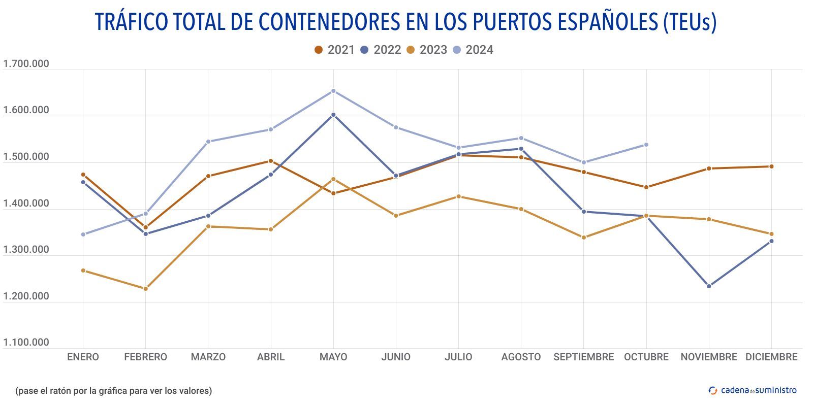 trafico total de contenedores en los puertos espanoles teus