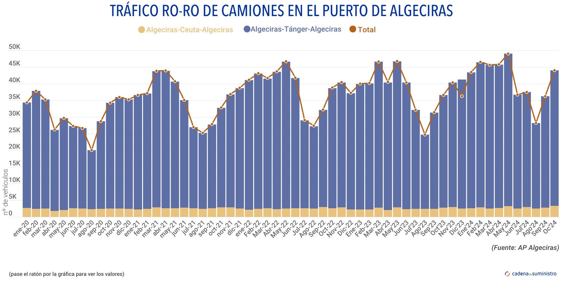 trafico ro ro de camiones algeciras