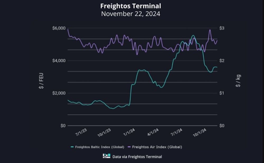 grafico fletes freightos 29112024