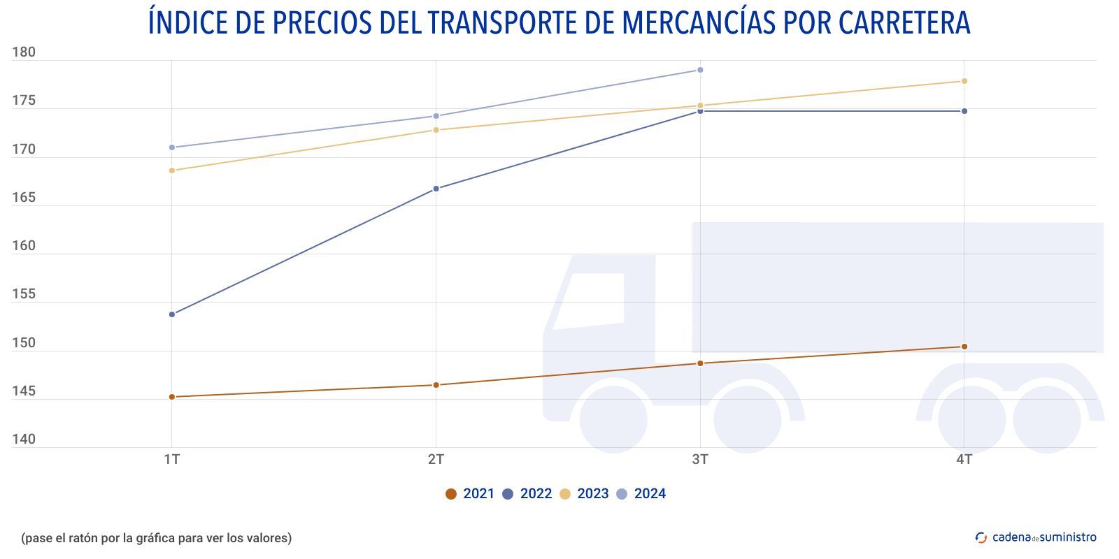 indice de precios del transporte de mercancias por carretera