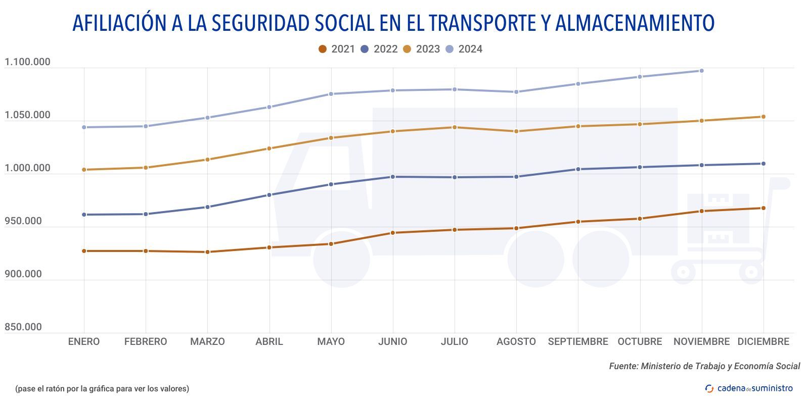 2024 afiliacion a la seguridad social en el transporte y almacenamiento