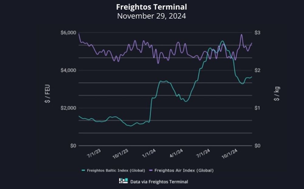 grafico fletes freightos 4122024