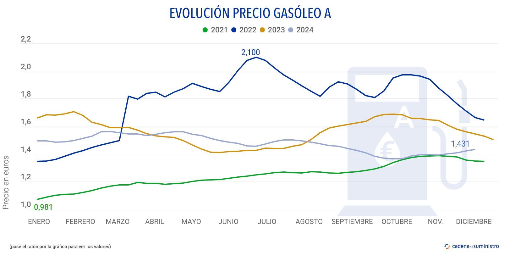 gasoleo a precio 2024