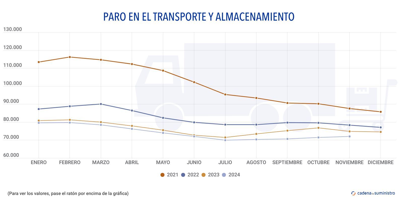 paro en el transporte y alamacenamiento