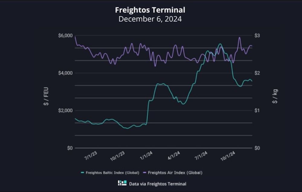 grafico fletes freightos 12122024