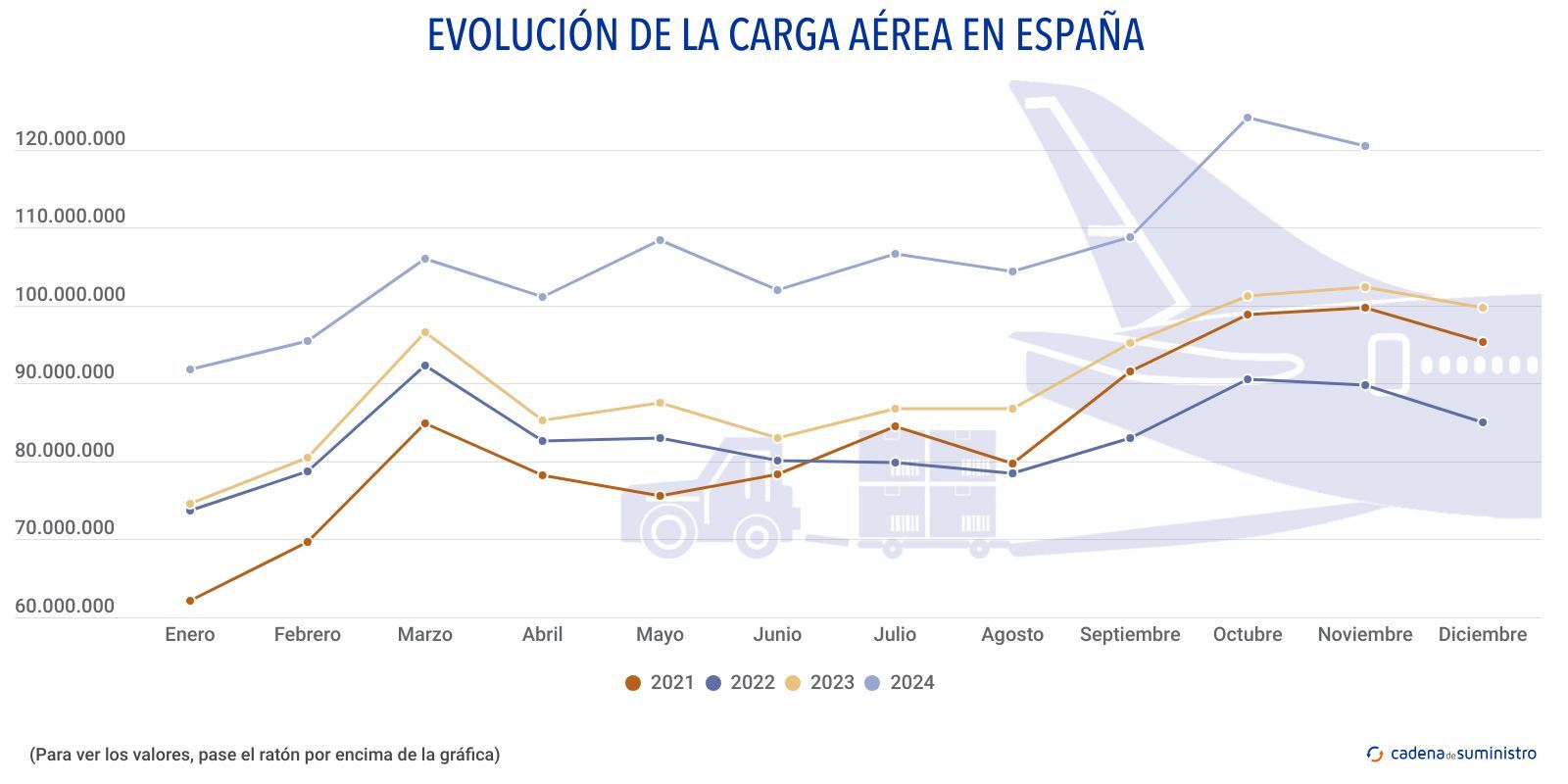 carga aerea