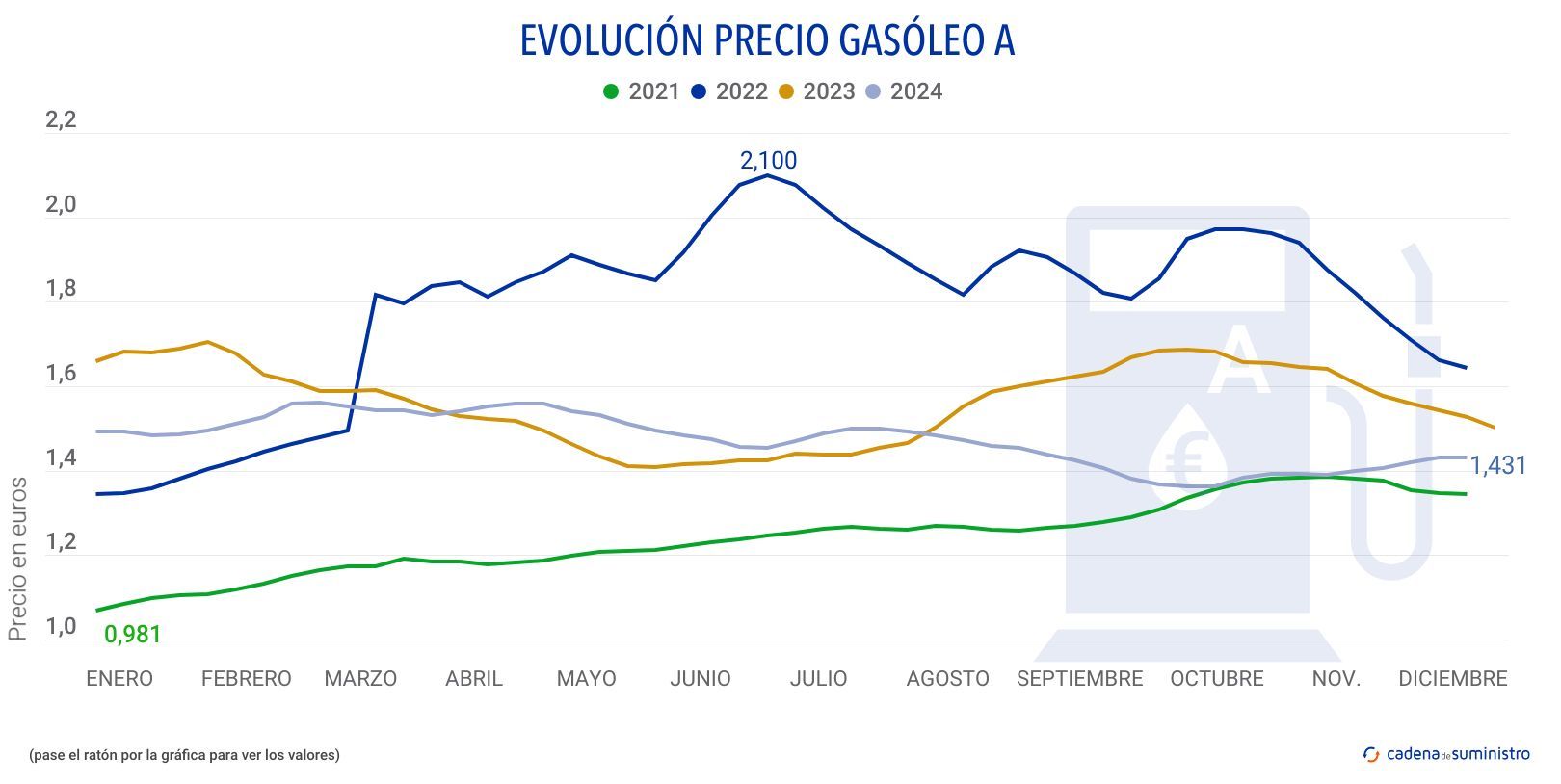 gasoleo a precio 2024 (2)