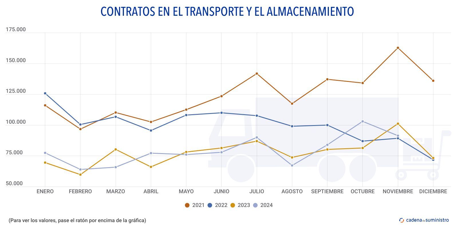 contratos en el transporte y el almacenamiento