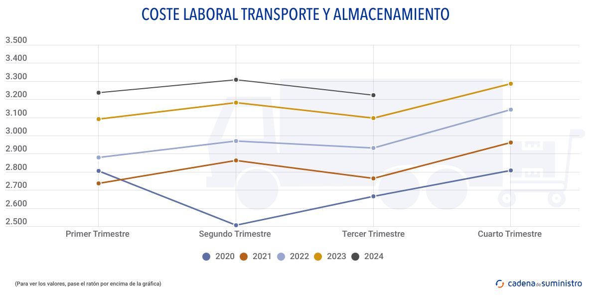 coste laboral transporte y almacenamiento