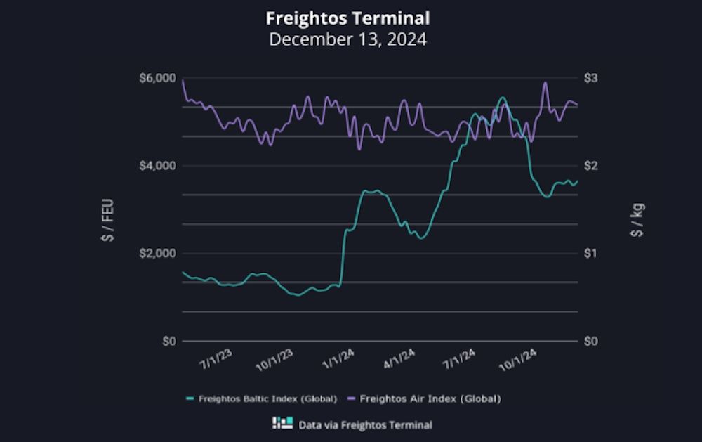 grafico fletes freightos 18122024