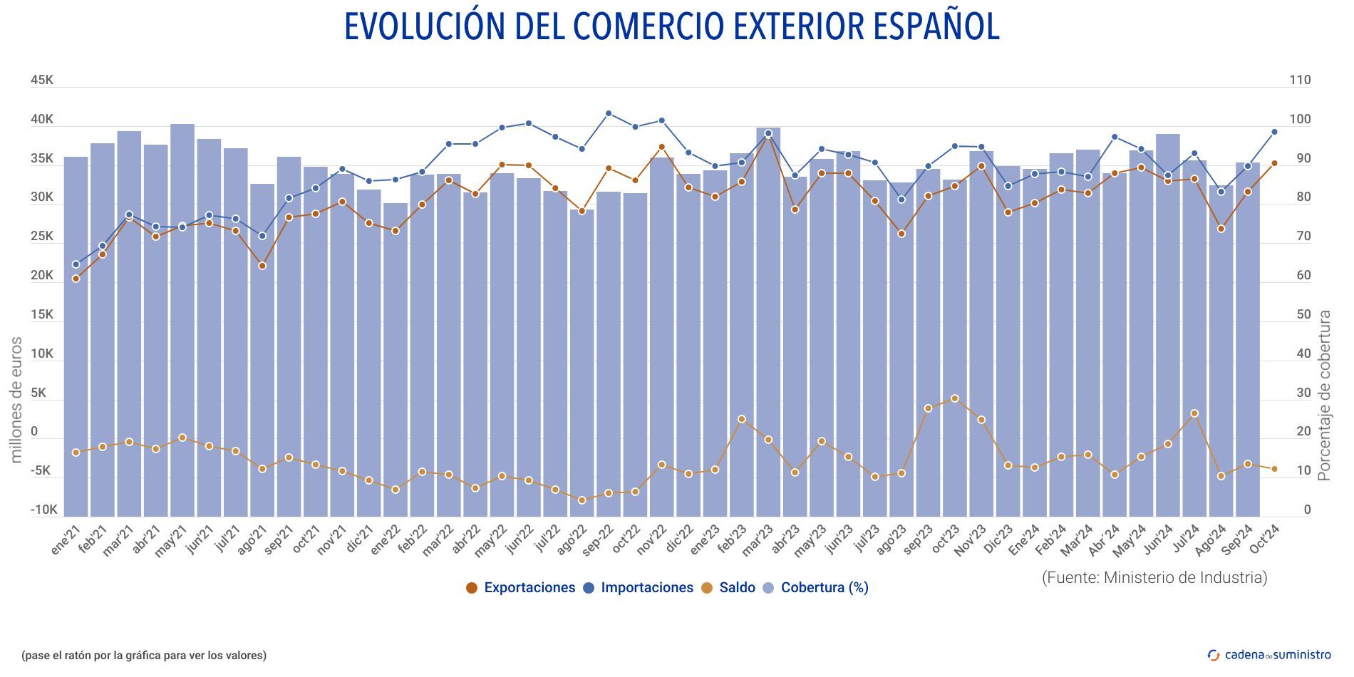 evolucion del comercio exterior espanol