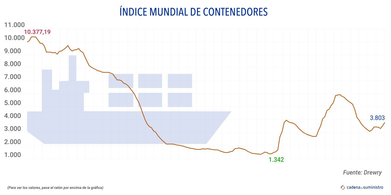 drewry indice mundial de contenedores