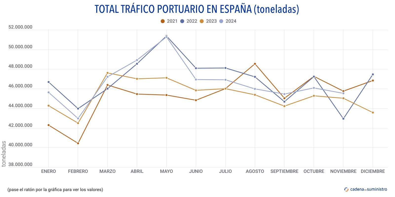 total trafico portuario en espana toneladas mensual