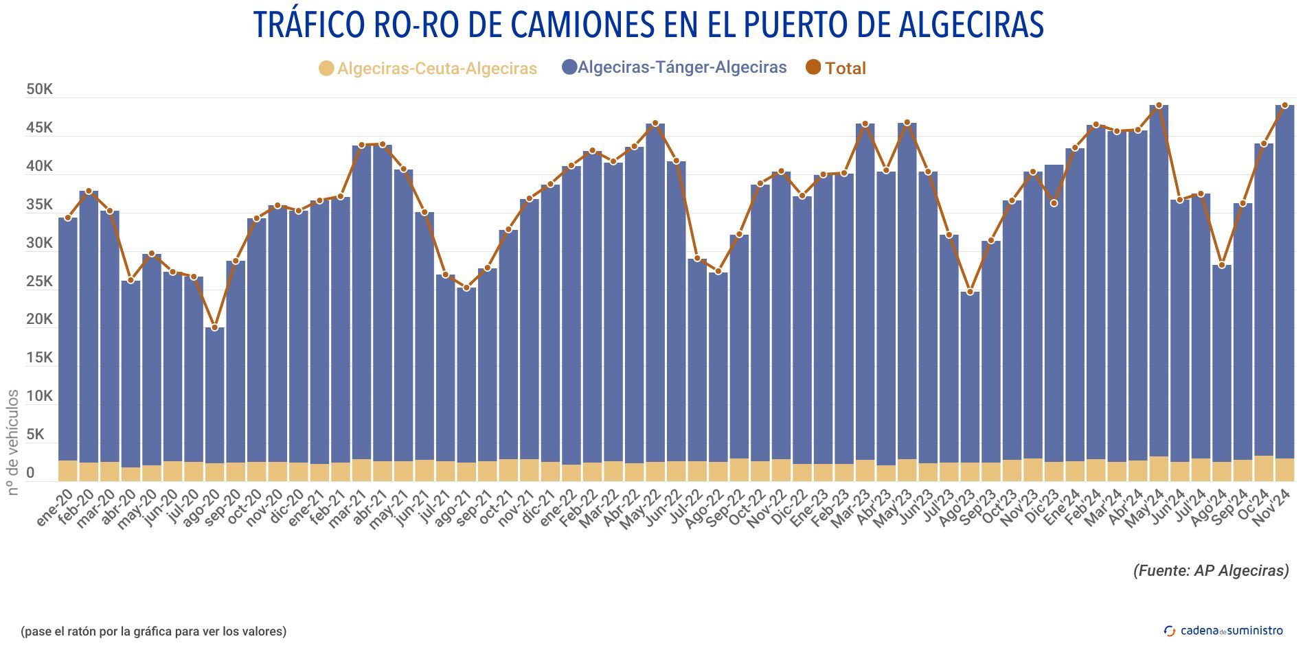 trafico ro ro de camiones algeciras