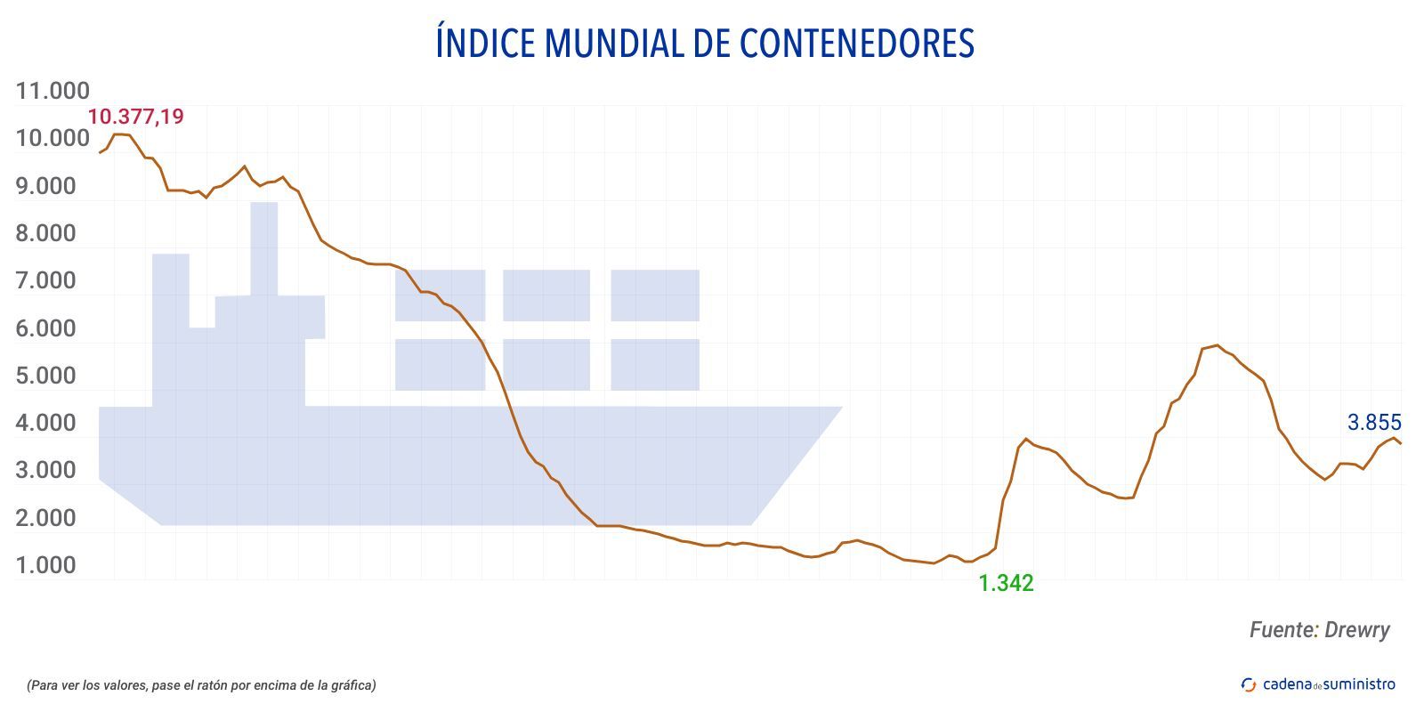 drewry indice mundial de contenedores