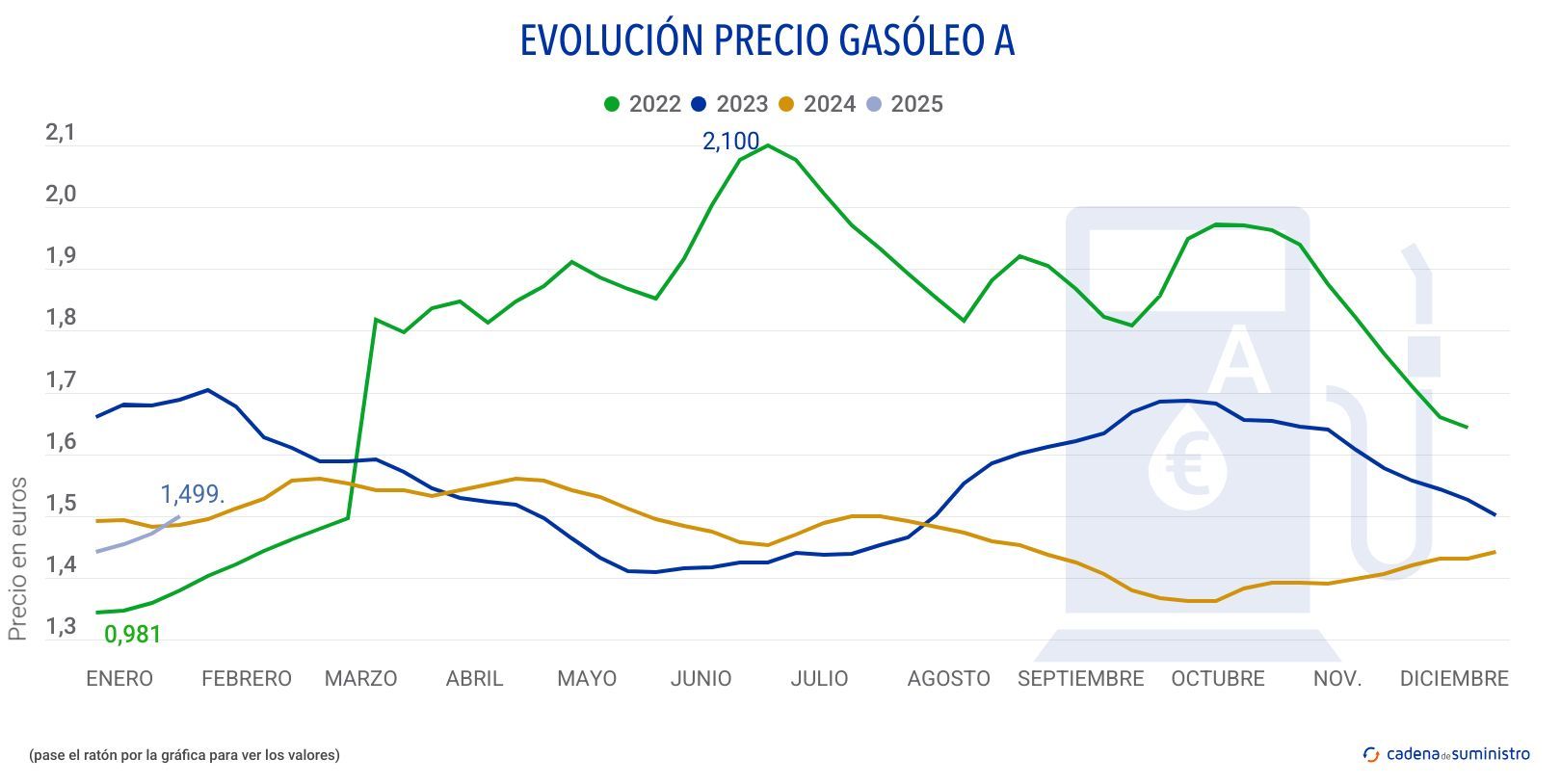 2025 gasoleo a precio