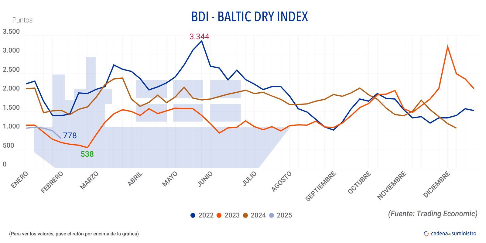 2025 bdi baltic dry index