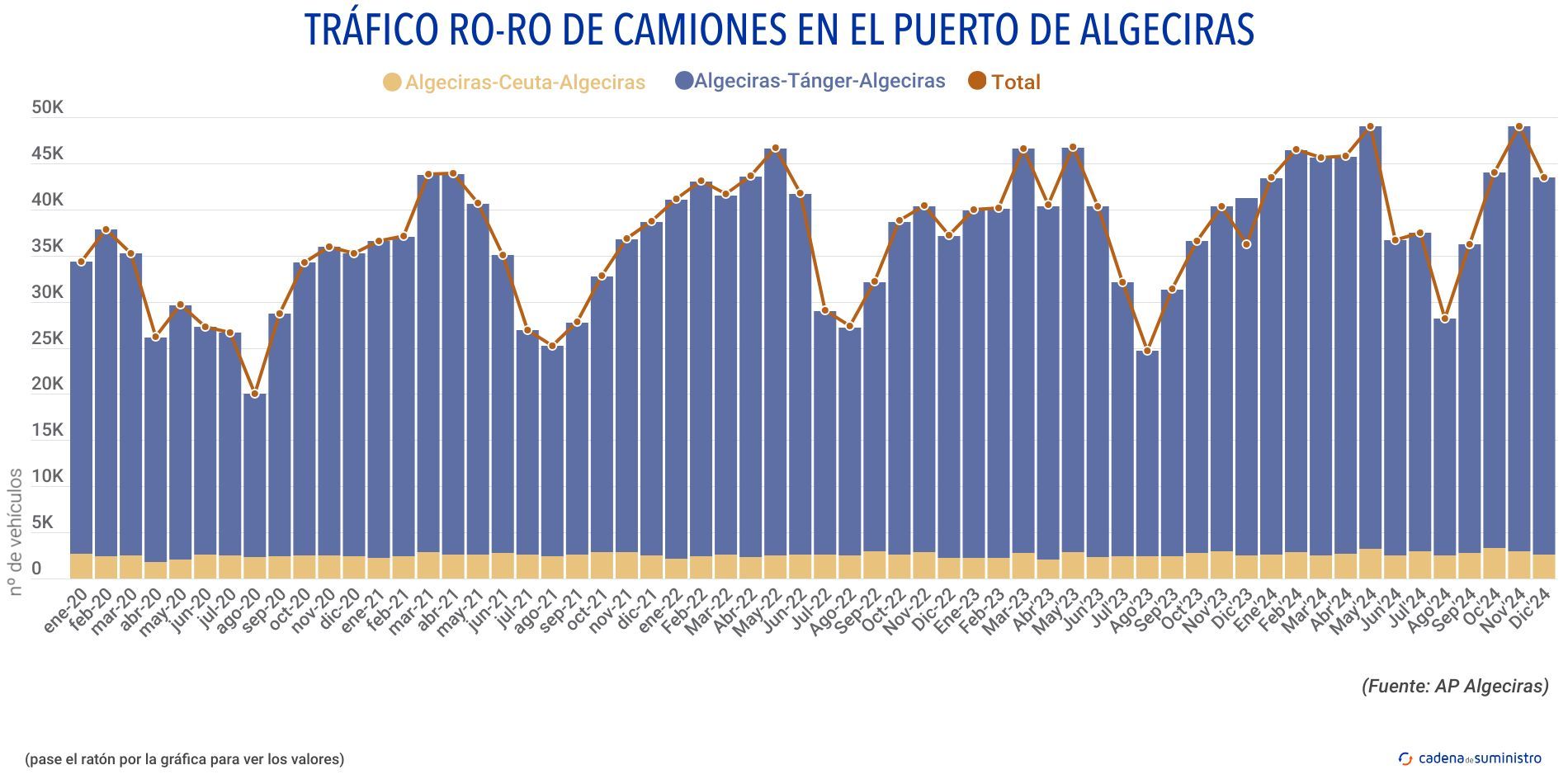 trafico ro ro de camiones algeciras