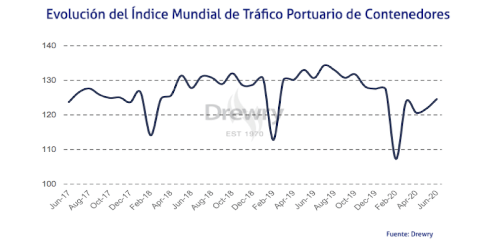 Trafico portuario de contenedores julio 2020