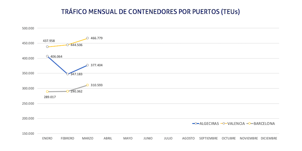 grafico trafico portuario contenedores marzo 2021 por puerto