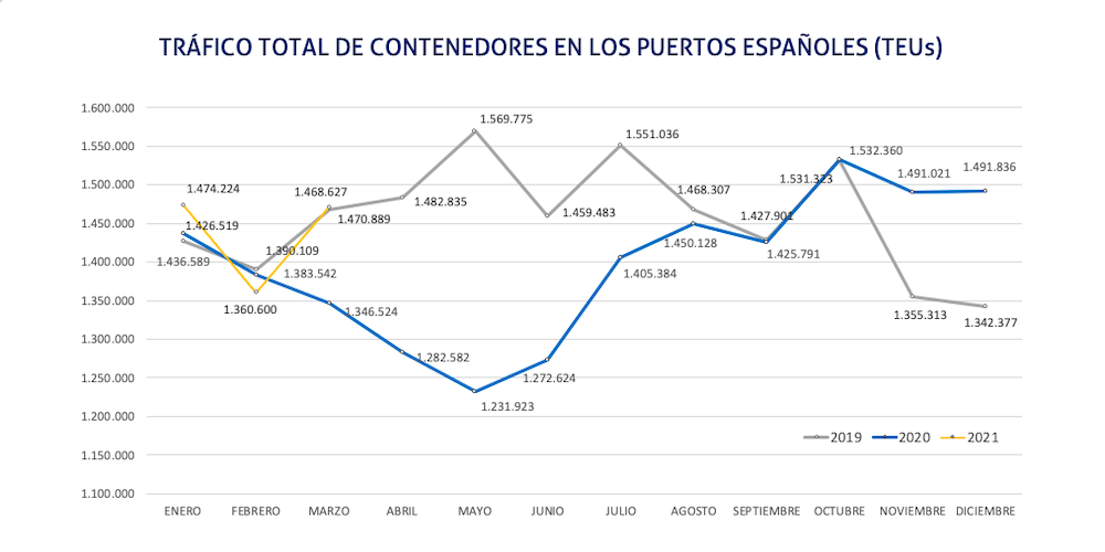 grafico trafico portuario contenedores marzo 2021