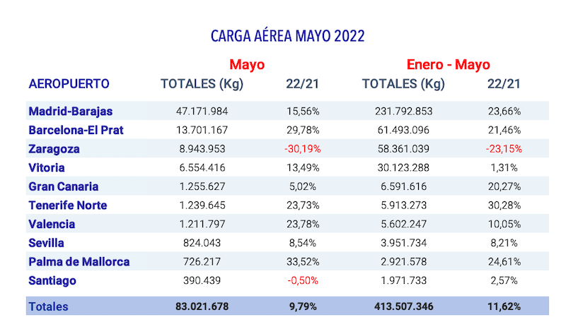 tabla carga aerea aena mayo 2022