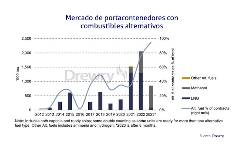 grafico portacontenedores drewry julio 2023