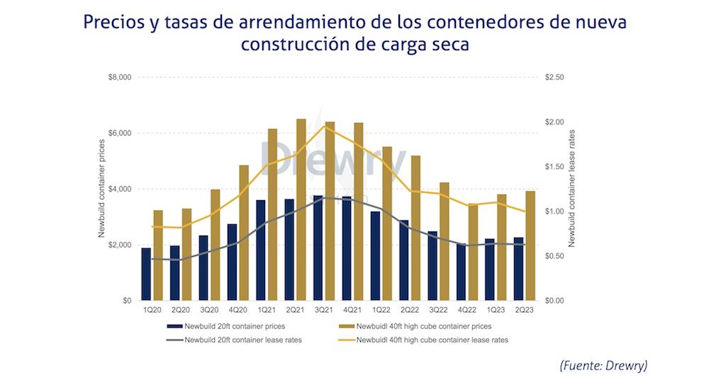 Arrendamiento de contenedores de nueva construccion