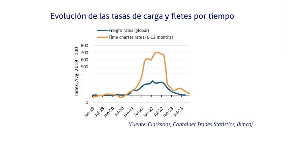 Bimco tasas de carga